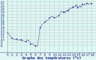 Courbe de tempratures pour Beaufort-sur-Gervanne (26)