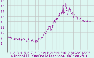 Courbe du refroidissement olien pour Angoulme - Brie Champniers (16)