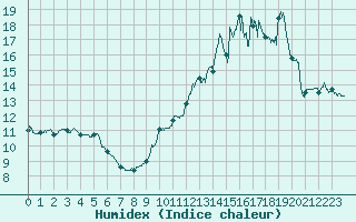 Courbe de l'humidex pour Mcon (71)