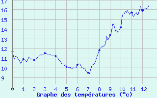 Courbe de tempratures pour Cudot (89)