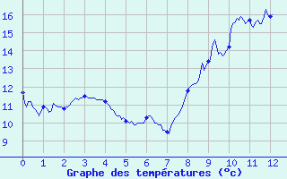 Courbe de tempratures pour Cudot (89)