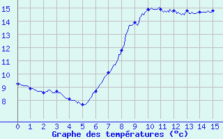 Courbe de tempratures pour Neuilly-sur-Marne Ville-Evrard (93)