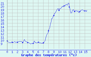 Courbe de tempratures pour Olmi-Cappella (2B)