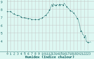 Courbe de l'humidex pour Saint-Bonnet-de-Four (03)