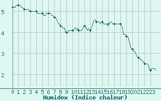 Courbe de l'humidex pour Baraque Fraiture (Be)