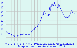 Courbe de tempratures pour Pointe du Raz (29)