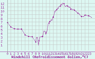 Courbe du refroidissement olien pour Orlans (45)