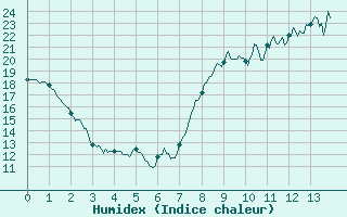 Courbe de l'humidex pour Vendays-Montalivet (33)