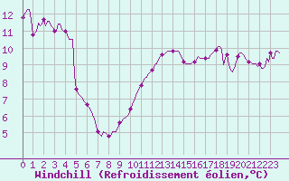 Courbe du refroidissement olien pour Saclas (91)