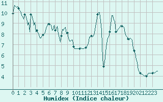 Courbe de l'humidex pour Brion (38)