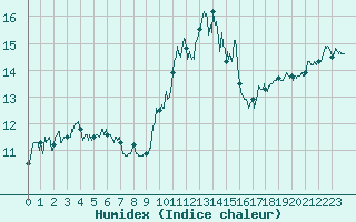 Courbe de l'humidex pour Ile Rousse (2B)