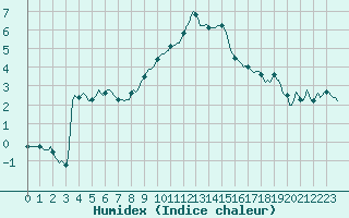 Courbe de l'humidex pour La Beaume (05)