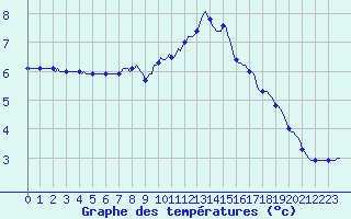 Courbe de tempratures pour Lans-en-Vercors (38)