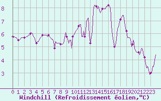 Courbe du refroidissement olien pour Brion (38)