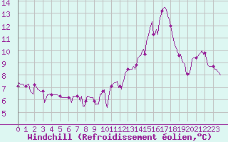 Courbe du refroidissement olien pour Valleroy (54)