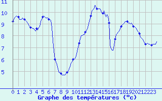 Courbe de tempratures pour Neufchef (57)