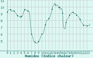 Courbe de l'humidex pour Neufchef (57)