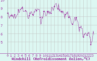 Courbe du refroidissement olien pour Jarny (54)