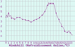 Courbe du refroidissement olien pour Xertigny-Moyenpal (88)