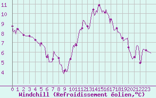 Courbe du refroidissement olien pour Hestrud (59)