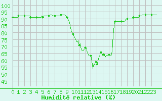 Courbe de l'humidit relative pour Doissat (24)