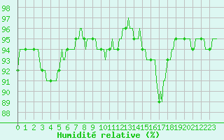 Courbe de l'humidit relative pour Cessieu le Haut (38)