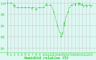 Courbe de l'humidit relative pour Mrringen (Be)