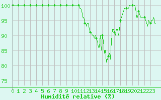 Courbe de l'humidit relative pour Losheimergraben (Be)