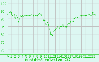 Courbe de l'humidit relative pour Preonzo (Sw)