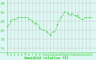 Courbe de l'humidit relative pour La Poblachuela (Esp)