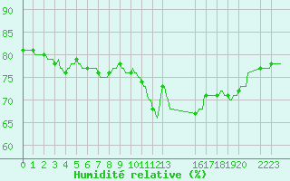 Courbe de l'humidit relative pour Mirepoix (09)