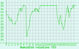 Courbe de l'humidit relative pour Moyen (Be)