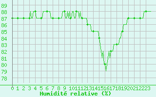 Courbe de l'humidit relative pour Cerisiers (89)