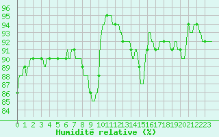 Courbe de l'humidit relative pour Saint-Philbert-sur-Risle (Le Rossignol) (27)