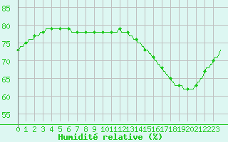 Courbe de l'humidit relative pour Saint-Michel-d'Euzet (30)