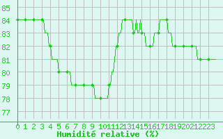 Courbe de l'humidit relative pour Courcouronnes (91)