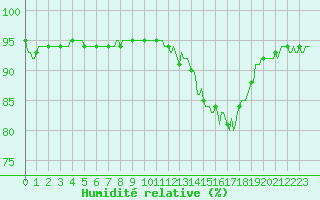 Courbe de l'humidit relative pour Orlu - Les Ioules (09)