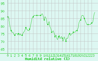 Courbe de l'humidit relative pour Als (30)