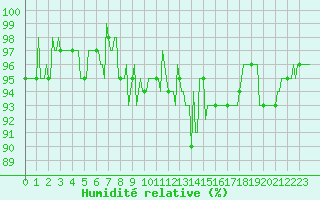 Courbe de l'humidit relative pour Lhospitalet (46)