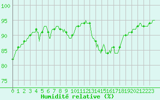 Courbe de l'humidit relative pour Ancey (21)