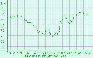 Courbe de l'humidit relative pour Cabestany (66)
