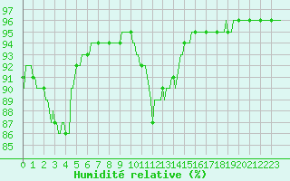 Courbe de l'humidit relative pour Estoher (66)