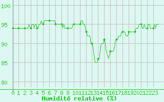 Courbe de l'humidit relative pour Saint-Mdard-d'Aunis (17)