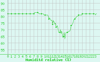 Courbe de l'humidit relative pour Saint-Amans (48)