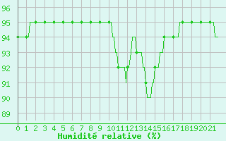 Courbe de l'humidit relative pour Doissat (24)