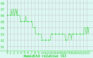 Courbe de l'humidit relative pour Floriffoux (Be)