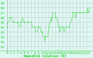 Courbe de l'humidit relative pour Rmering-ls-Puttelange (57)