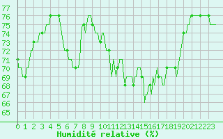 Courbe de l'humidit relative pour Bard (42)