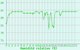 Courbe de l'humidit relative pour Montferrat (38)