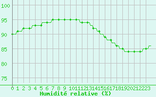 Courbe de l'humidit relative pour Les Pontets (25)
